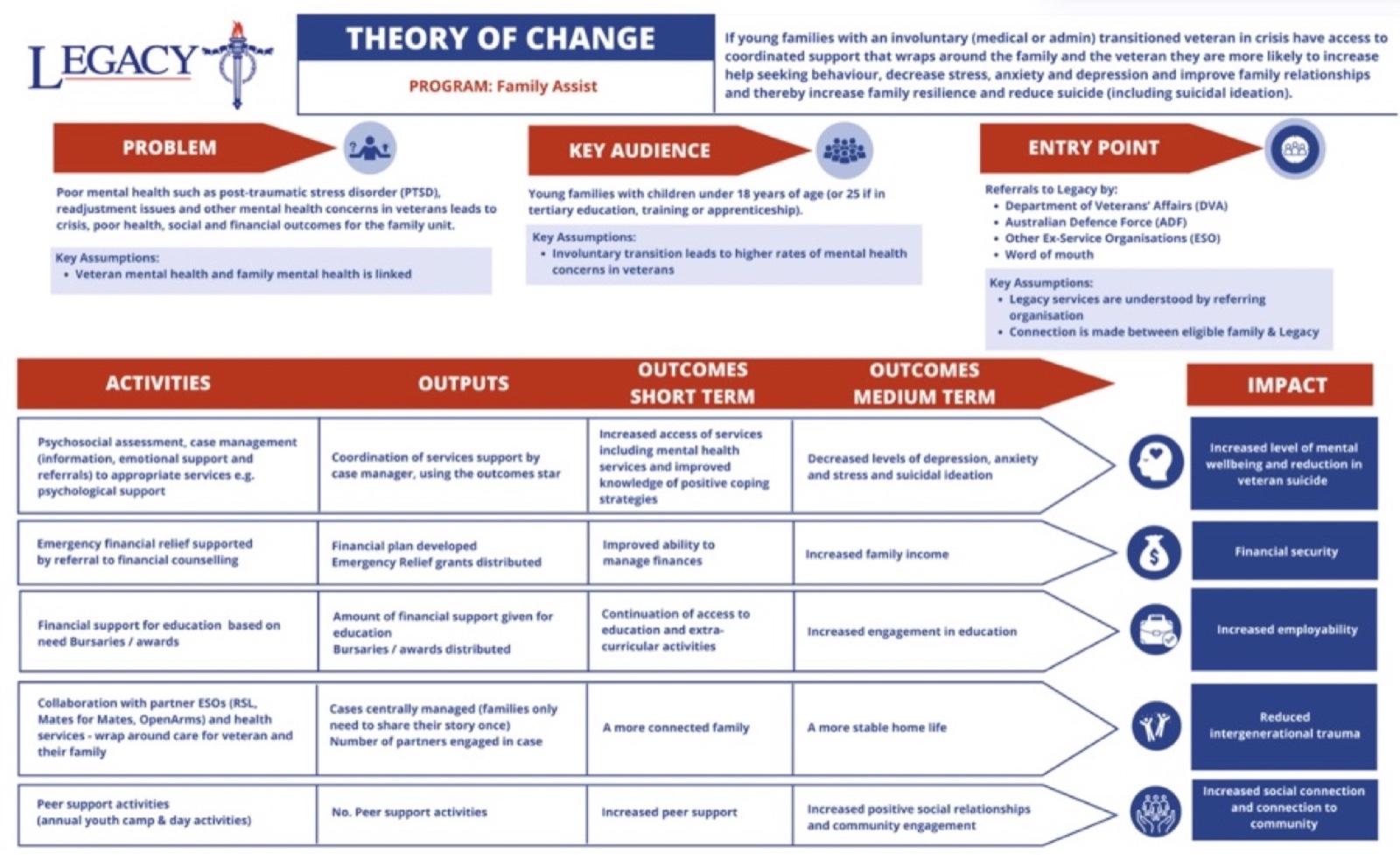 Legacy Brisbane, Theory of Change