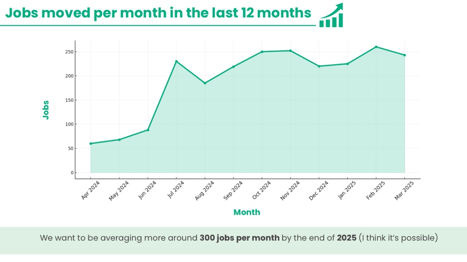 Private client business deck, jobs per month chart